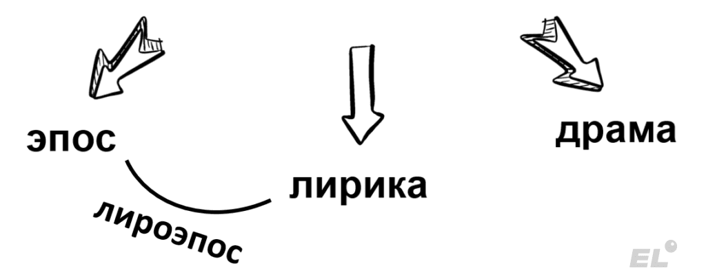 Роды́ литературы.