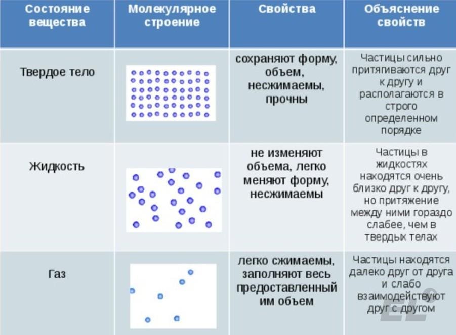 Ни для кого не секрет, что вода может находиться в трех агрегатных состояниях - твердом,...