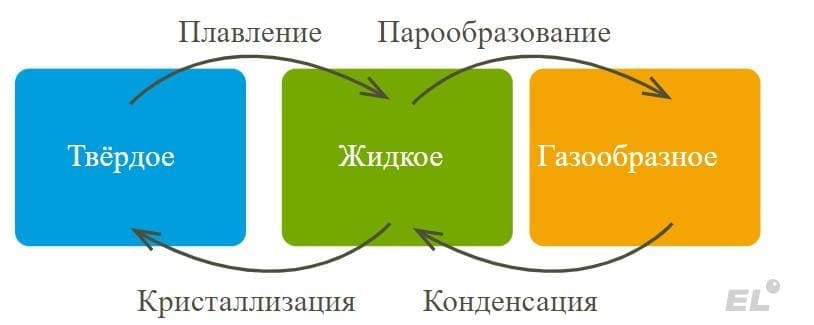 Ни для кого не секрет, что вода может находиться в трех агрегатных состояниях - твердом,...