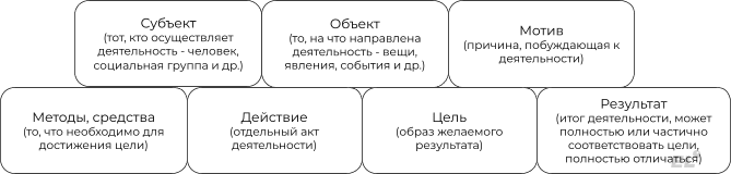 Деятельность человека и ее основные виды Деятельность - специфический вид  человеческой активности, направленный на  преобразование...