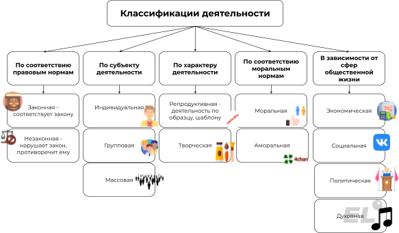 Деятельность человека и ее основные виды Деятельность - специфический вид  человеческой активности, направленный на  преобразование...