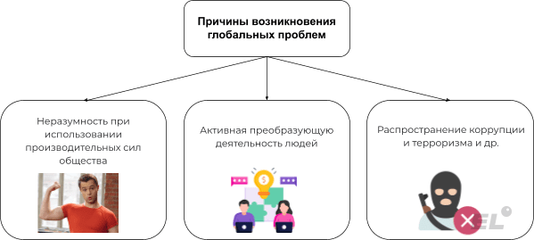 Глобализация мира вызвала появление общих проблем человечества — глобальных проблем. Глобальными проблемами называют совокупность наиболее...