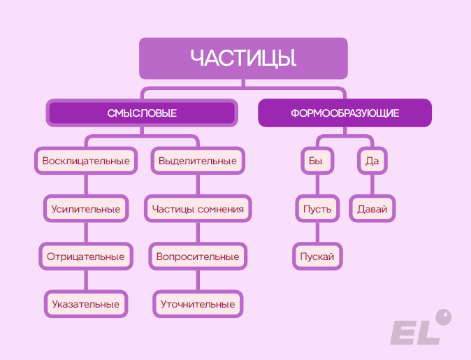 Слитное, дефисное и раздельное написание разных частей речи в №14, задание по тексту №1, направленное...