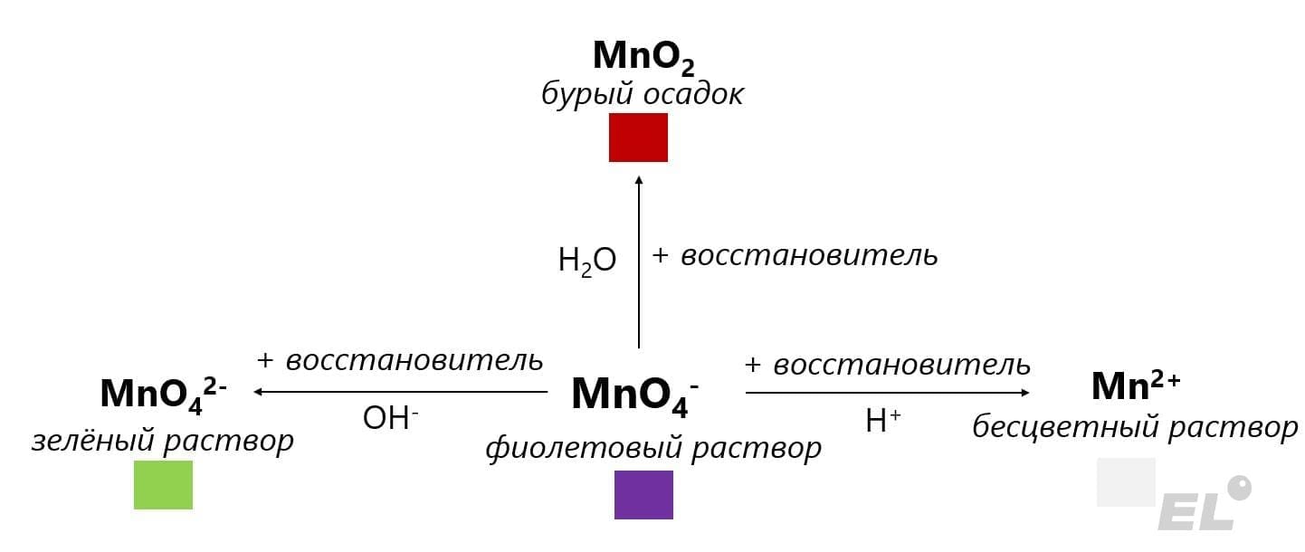 Перейдём к рассмотрению некоторых переходных металлов: хрому, марганцу, железу, меди, серебру, платине, золоту и ртути....