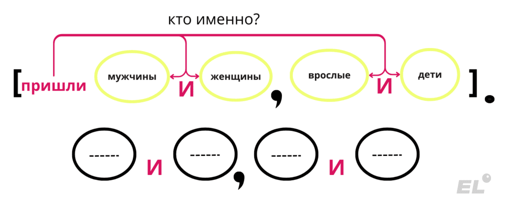 А теперь разберем, когда в предложении с однородными членами НЕ ставится запятая.