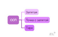 Знание сложносочиненных предложений (ССП) пригодится нам для решения заданий блока “пунктуация” №16, №20 и №21...