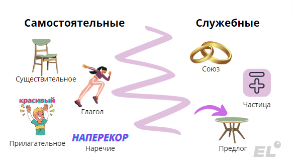 Тема этой статьи напрямую соотносится с №14 тестовой части ЕГЭ по русскому языку. Чтобы выполнить...