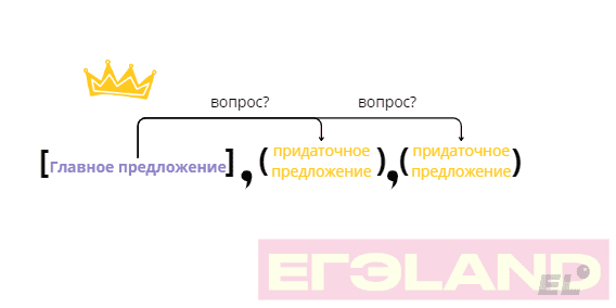 Знание сложноподчиненных предложений пригодится нам для решения заданий блока “пунктуация” №19, №20 и №21 тестовой...