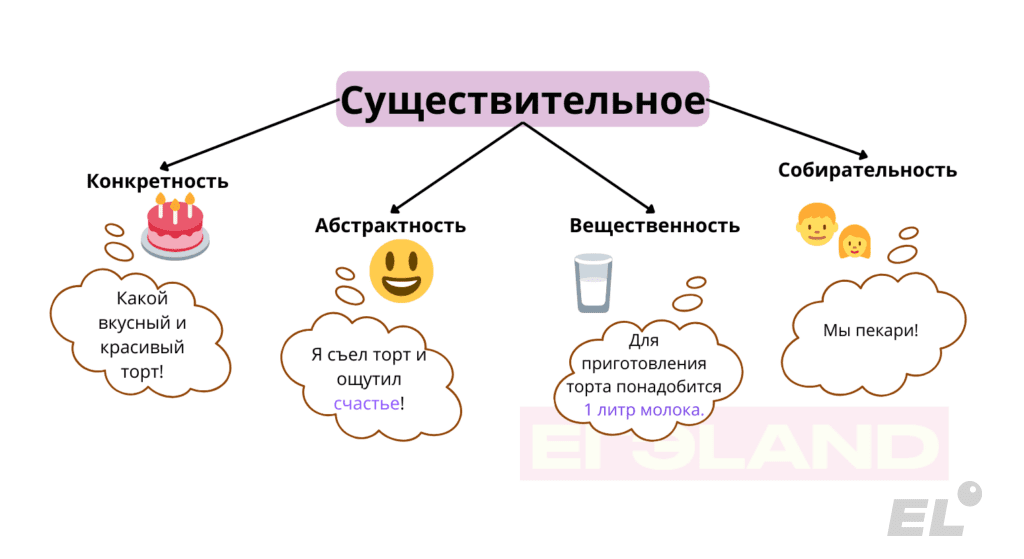 МОРФОЛОГИЧЕСКИЙ АНАЛИЗ СУЩЕСТВИТЕЛЬНОГО