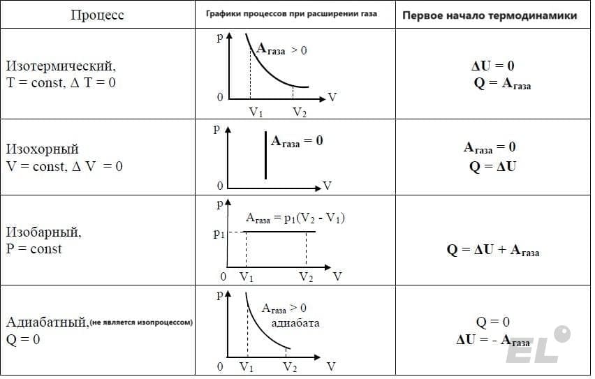 Самая используемая формула молекулярки - уравнение Менделеева-Клапейрона, которое связывает три основных макроскопических параметров, описывающих идеальный...